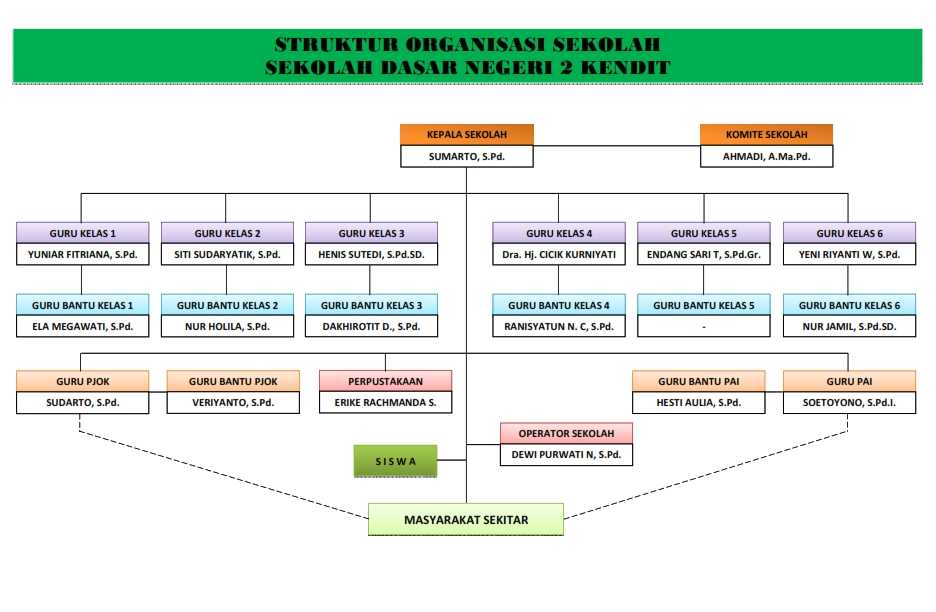 Struktur Organisasi - SD Negeri 2 Kendit